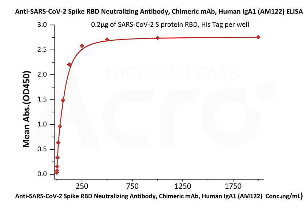 Anti-SARS-CoV-2 Spike RBD Neutralizing Antibody, Chimeric mAb,