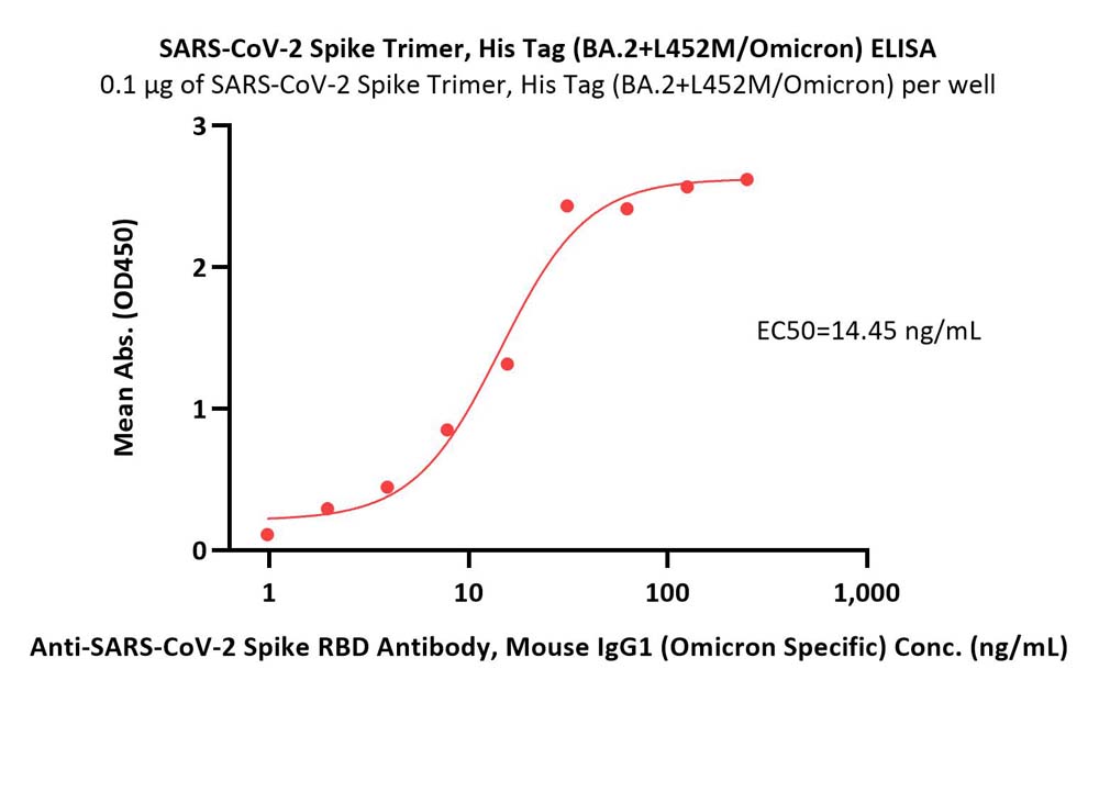 Spike protein ELISA