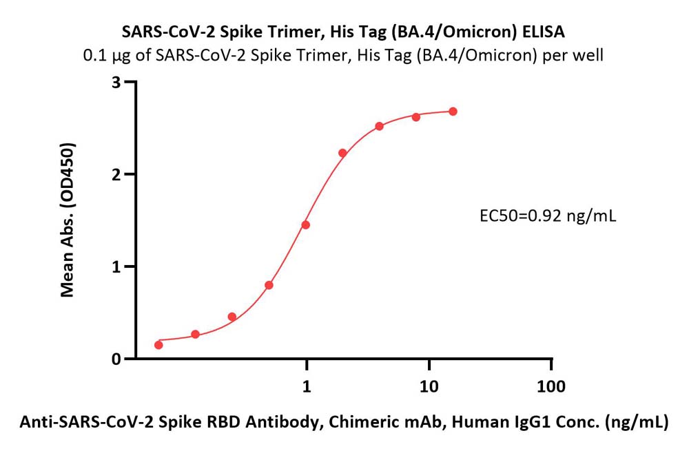 Spike protein ELISA