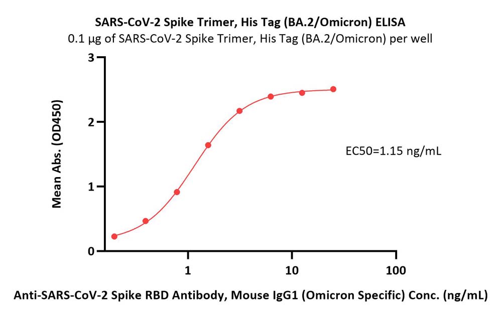 Spike protein ELISA