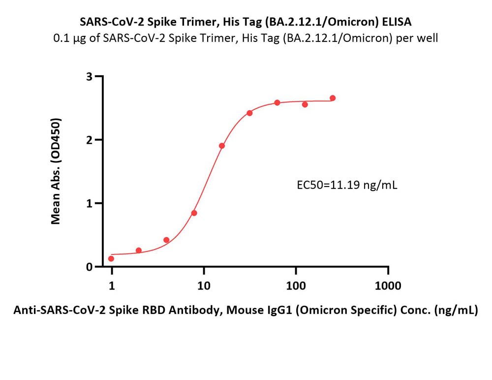 Spike protein ELISA