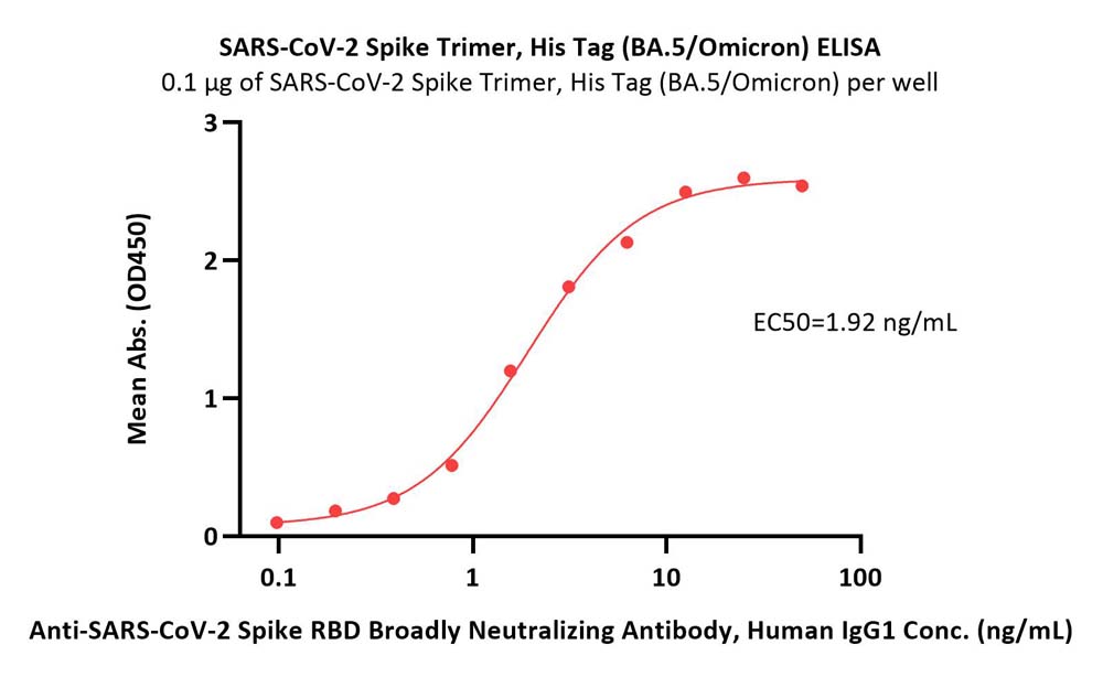 Spike protein ELISA
