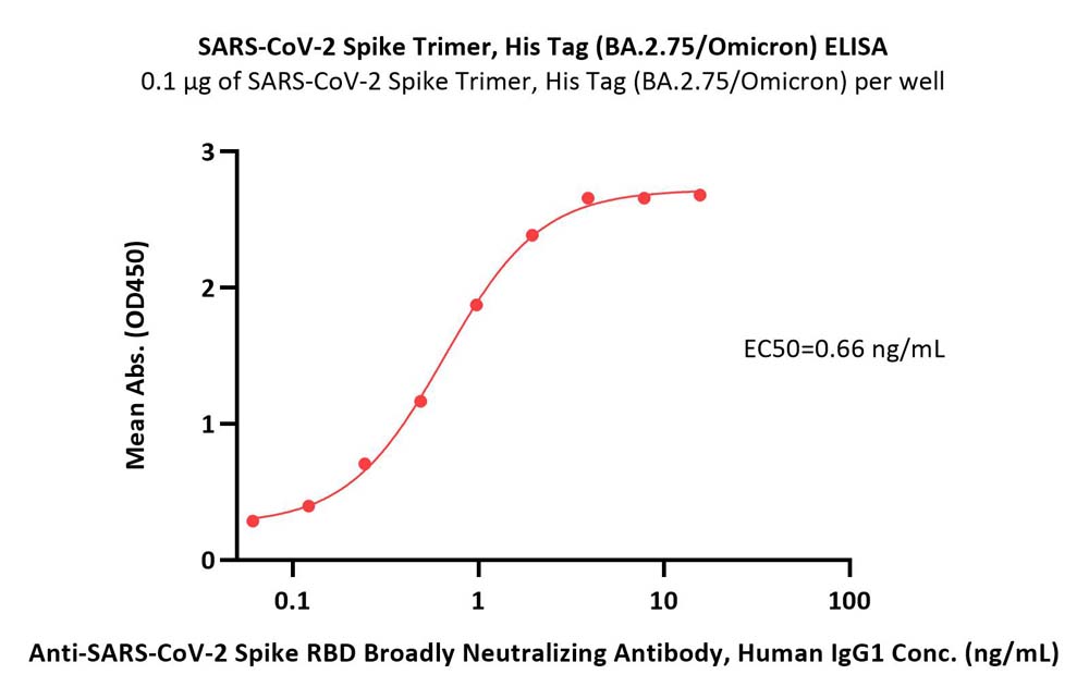 Spike protein ELISA