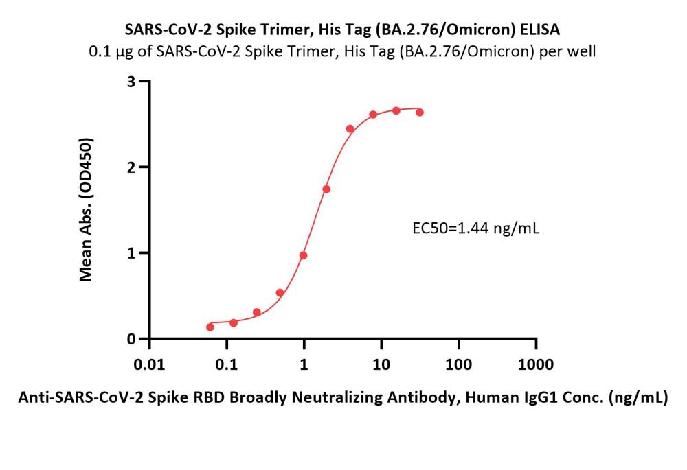 Spike protein ELISA
