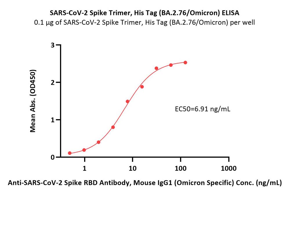 Spike protein ELISA