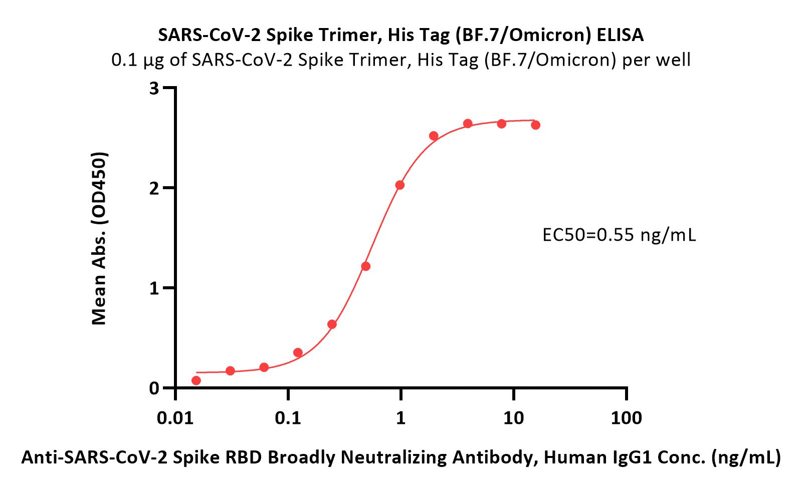 Spike protein ELISA