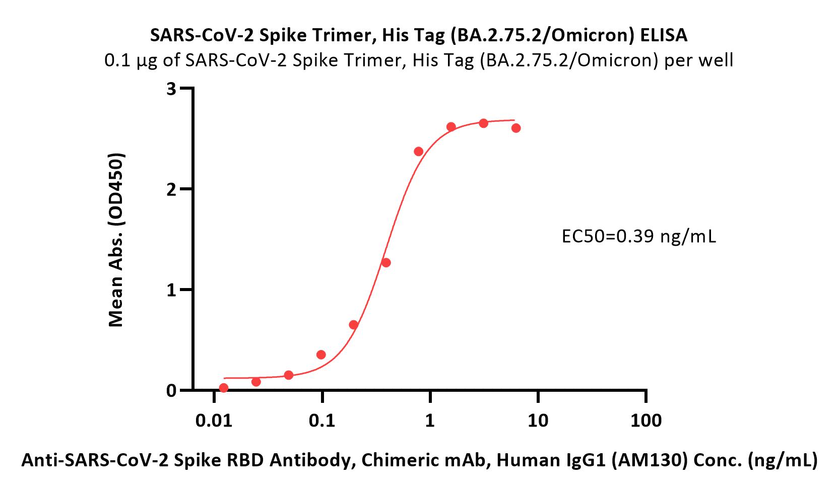 Spike protein ELISA