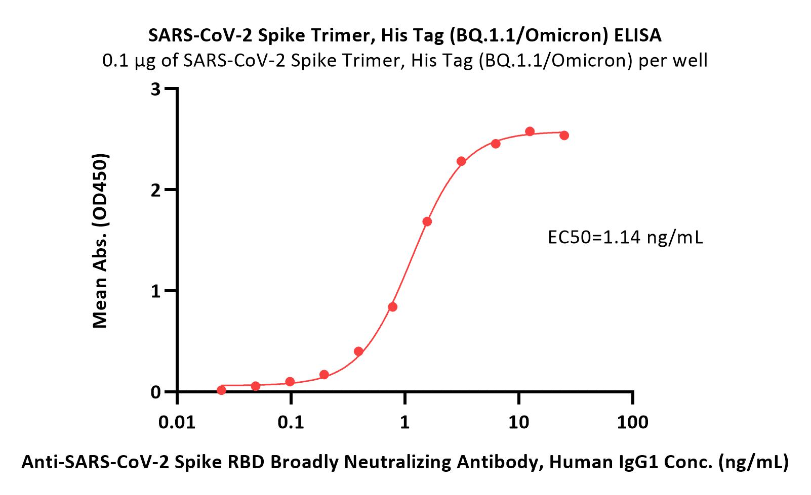 Spike protein ELISA