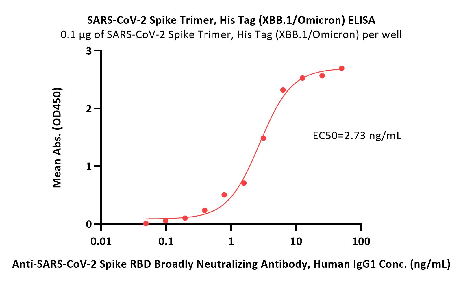 Spike protein ELISA