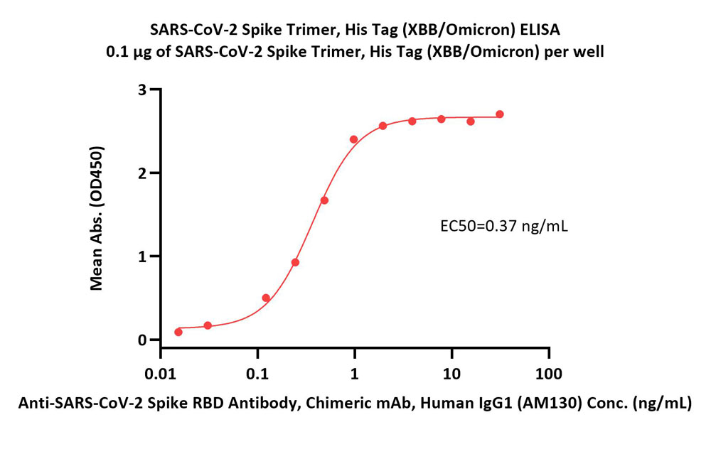 Spike protein ELISA