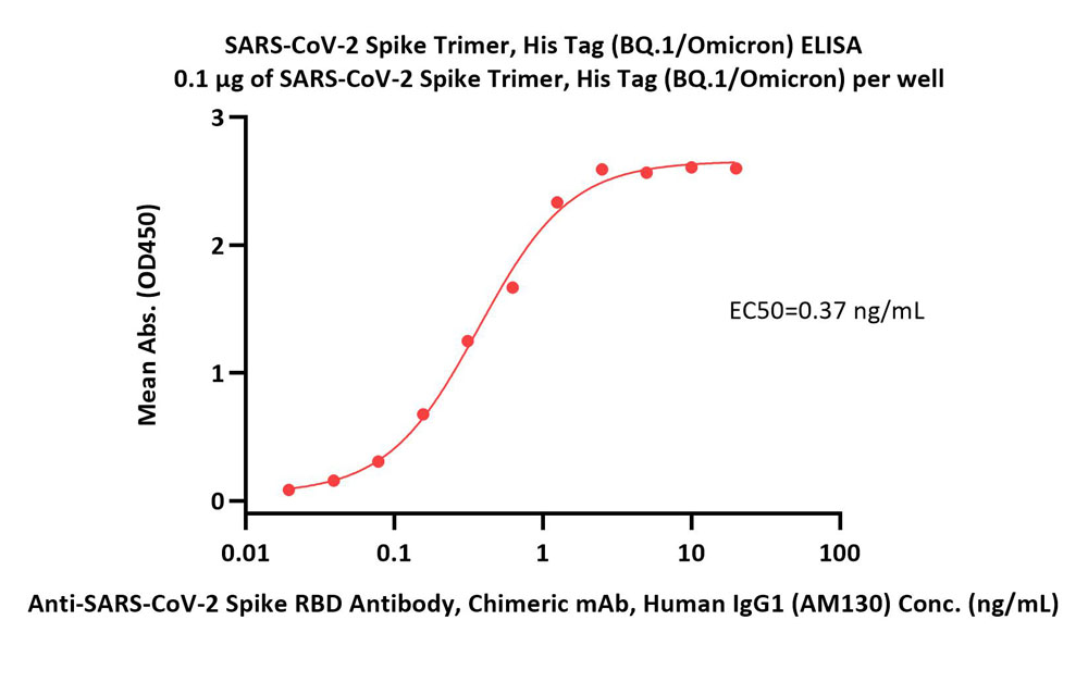 Spike protein ELISA