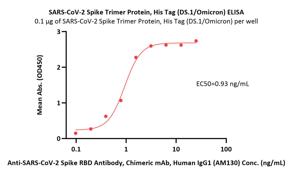 Spike protein ELISA