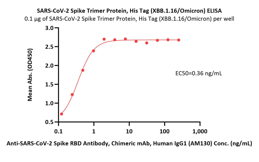 Spike protein ELISA
