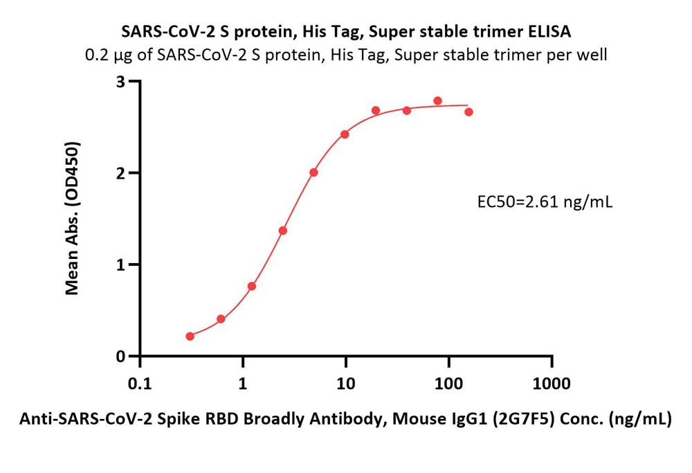 SARS-CoV-2 S protein, His Tag, Super stable trimer (MALS verified