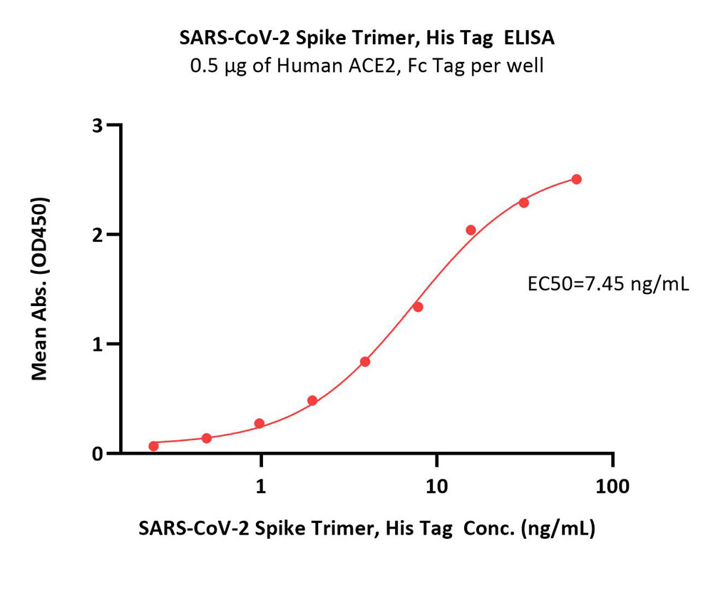 Spike protein ELISA