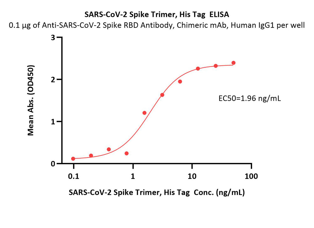 Spike protein ELISA