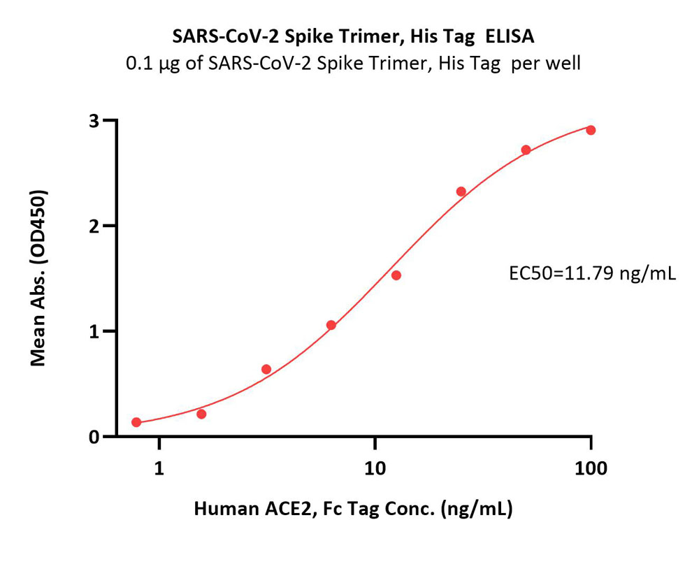 Spike protein ELISA