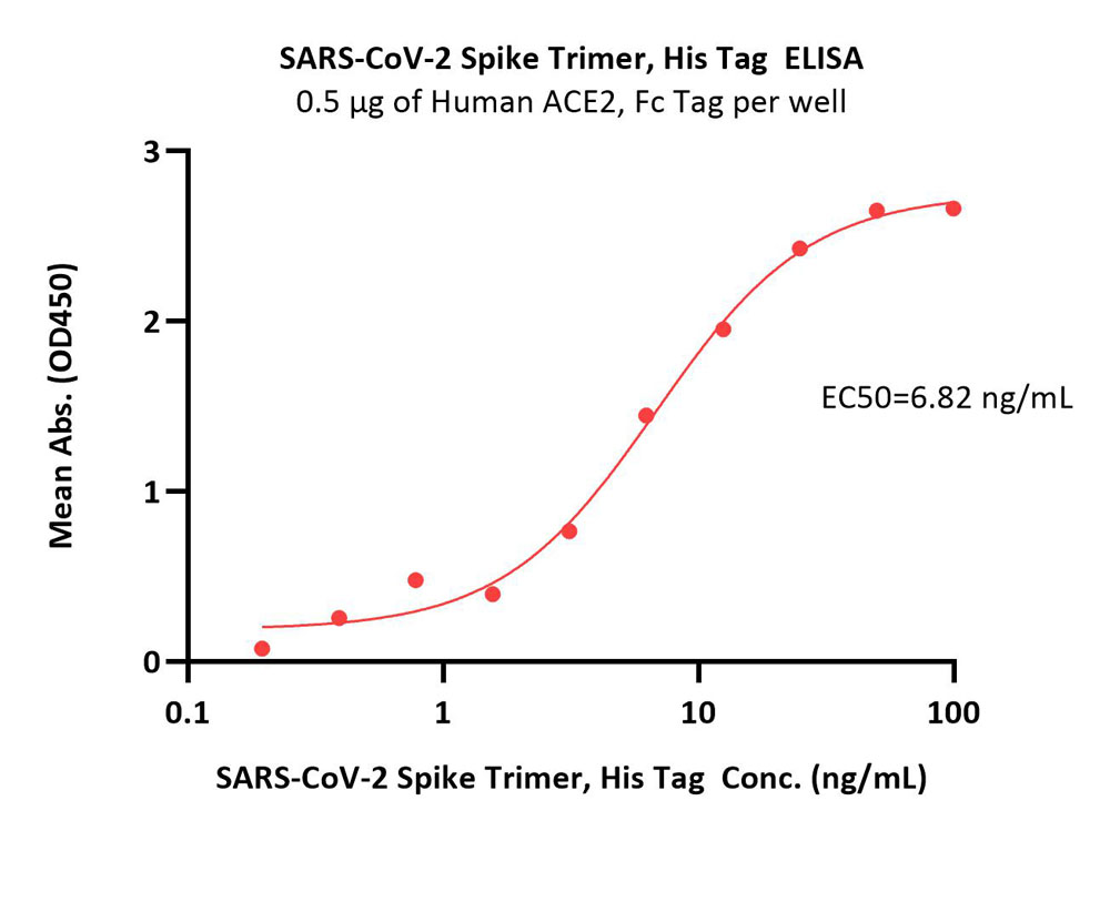 Spike protein ELISA