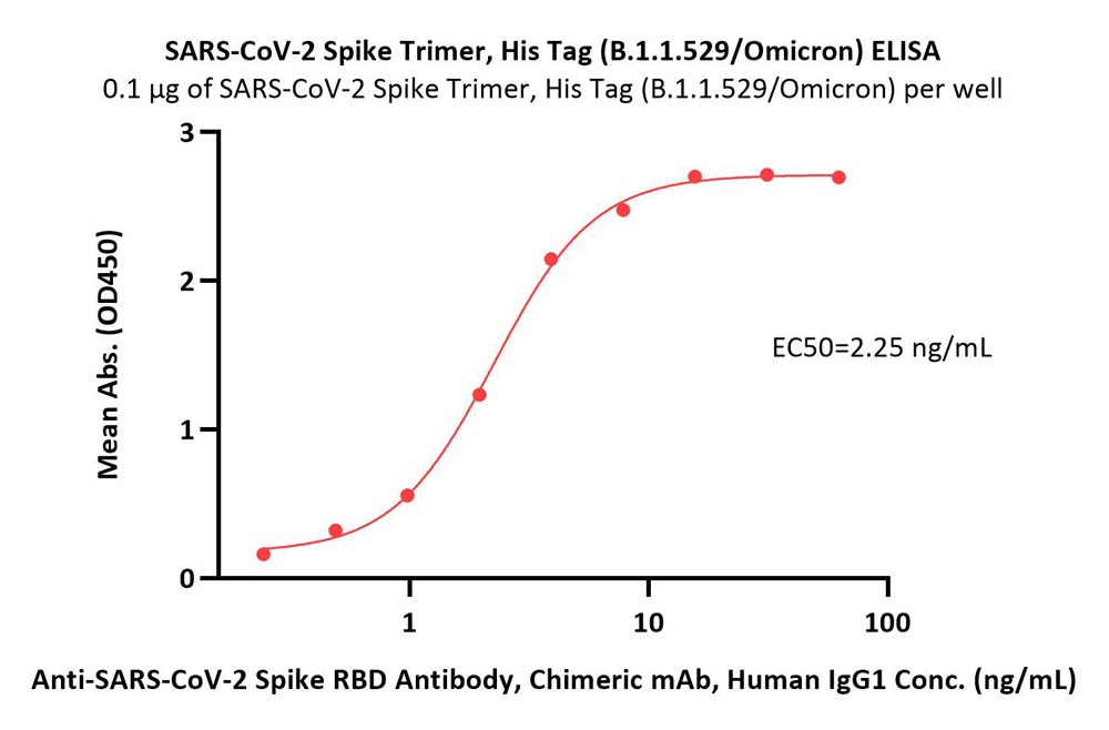 Spike protein ELISA