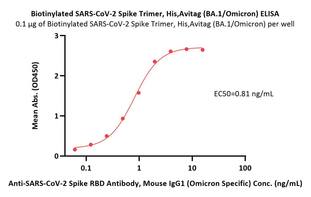 Spike protein ELISA