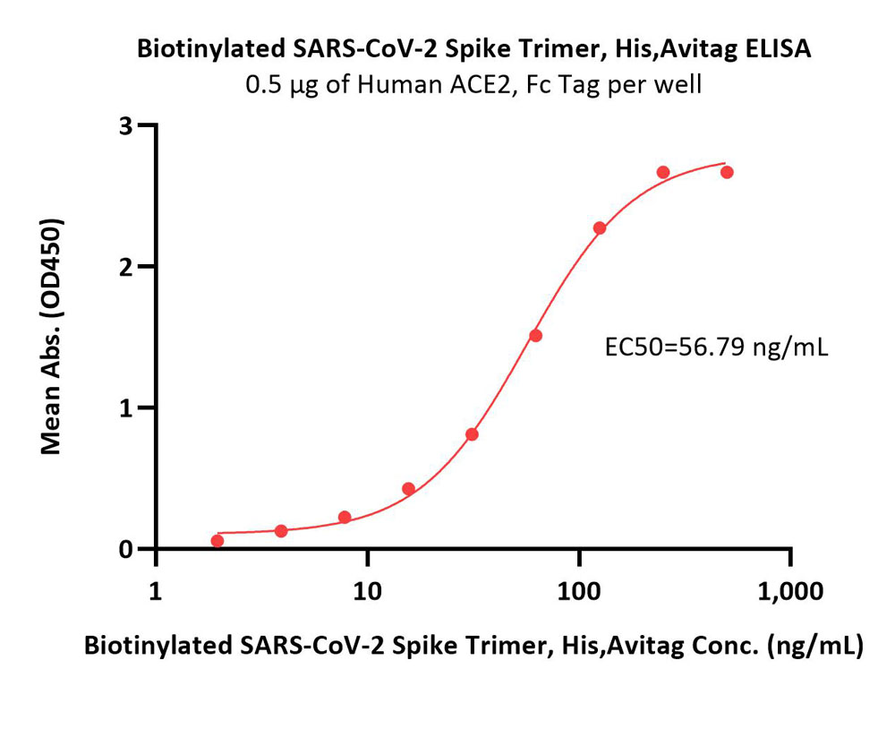 Spike protein ELISA