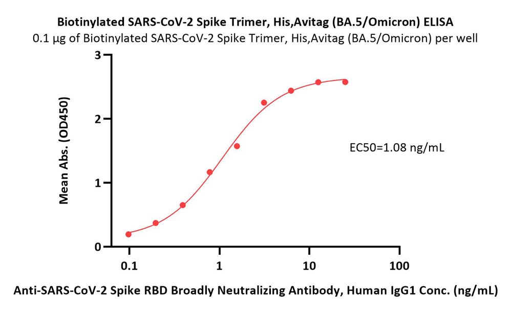 Spike protein ELISA