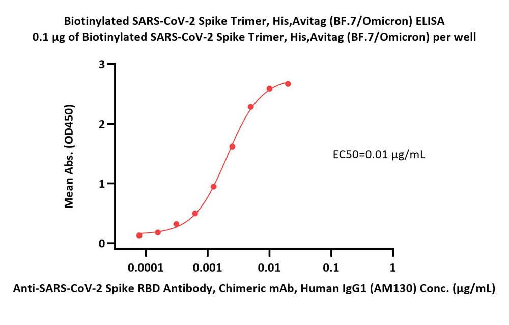 Spike protein ELISA