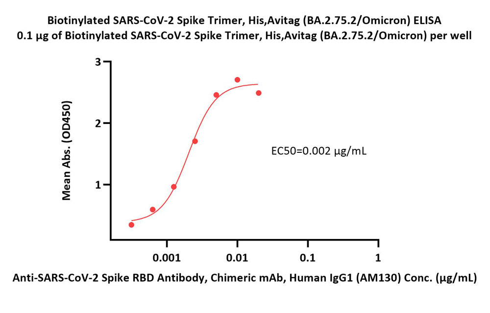 Spike protein ELISA