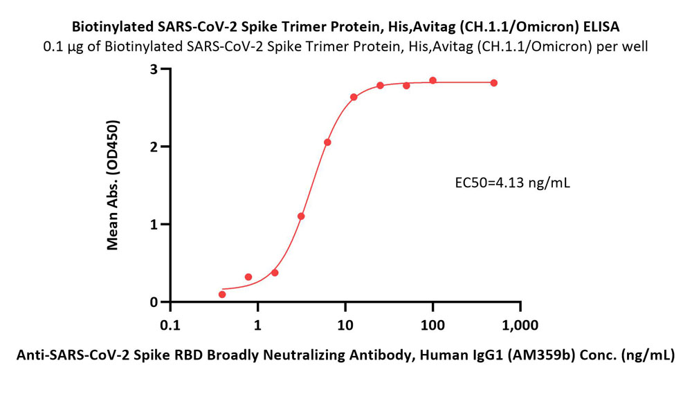 Spike protein ELISA