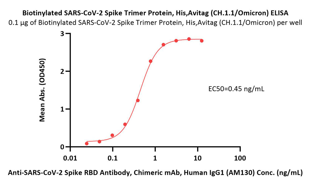 Spike protein ELISA