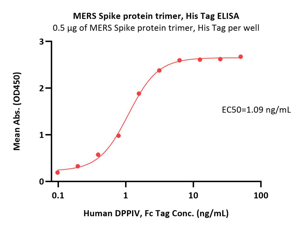 Spike protein ELISA