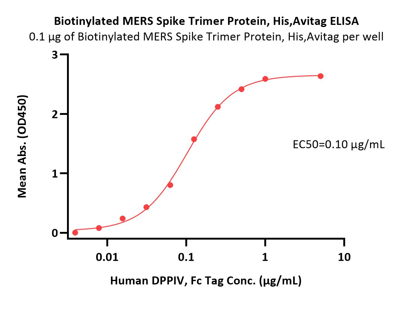 Spike protein ELISA