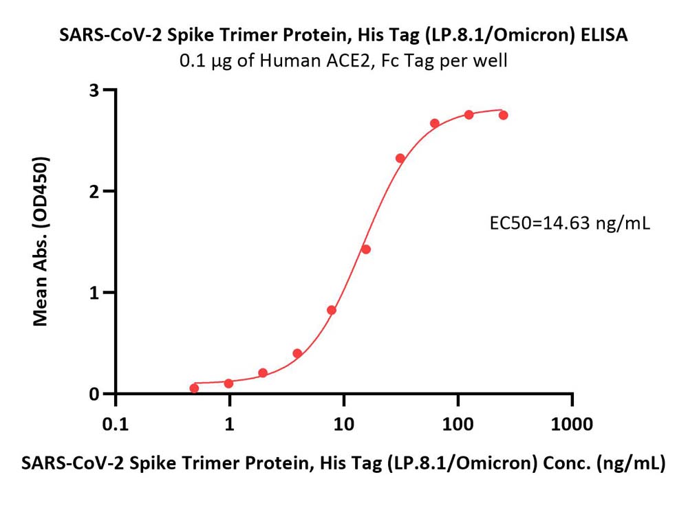 Spike protein ELISA