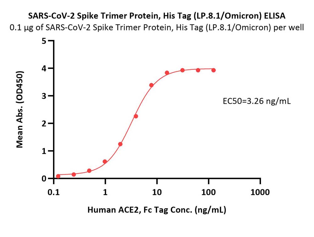 Spike protein ELISA