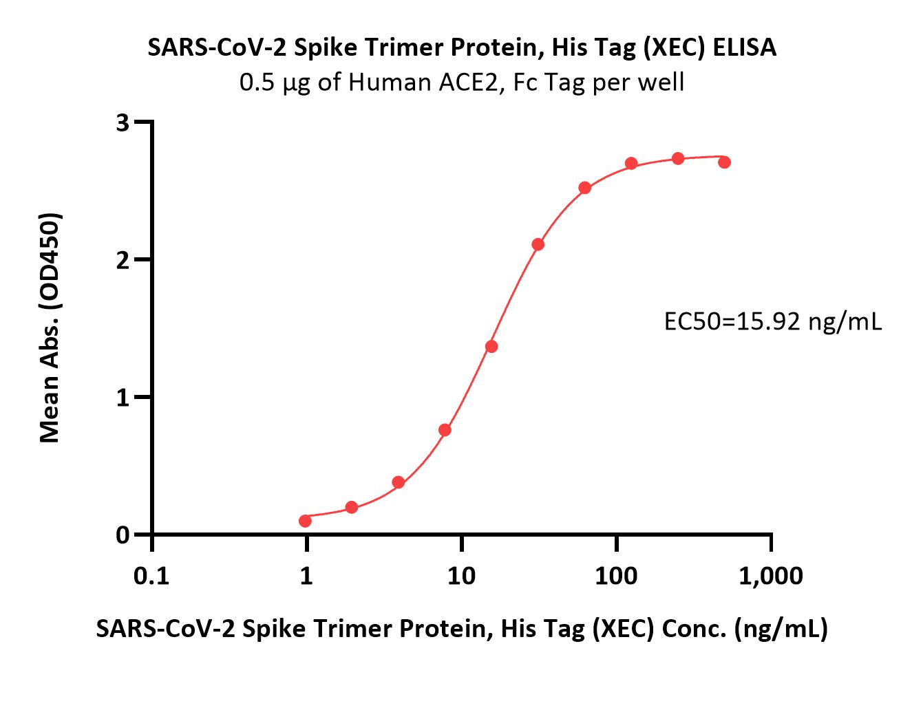 SARS-CoV-2 Spike Trimer Protein, His Tag (XEC)