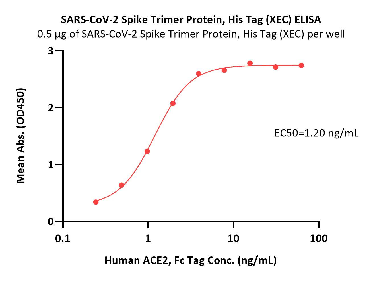 Spike protein ELISA