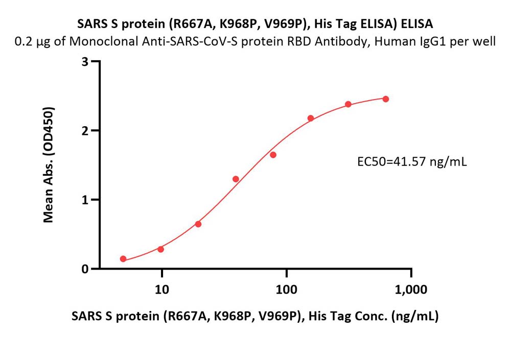 Spike protein ELISA
