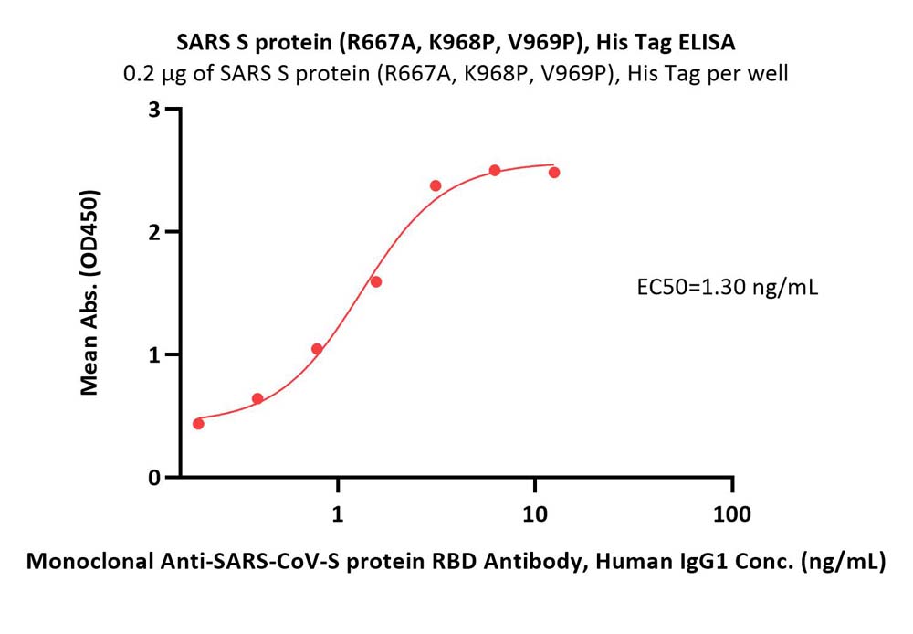 Spike protein ELISA