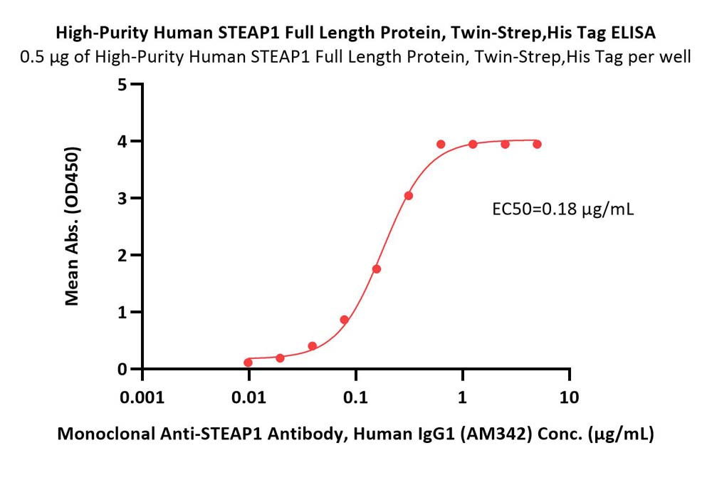 STEAP1 ELISA
