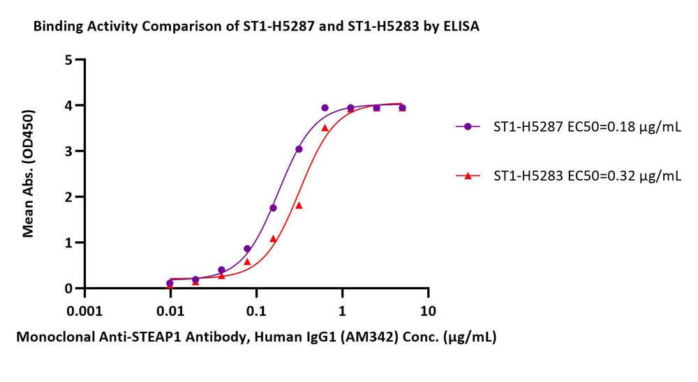 STEAP1 ELISA