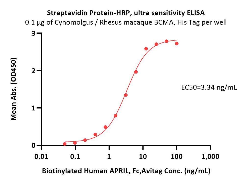Streptavidin ELISA