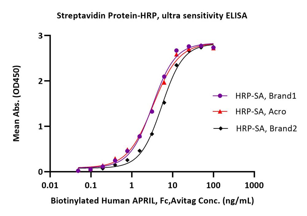 Streptavidin ELISA