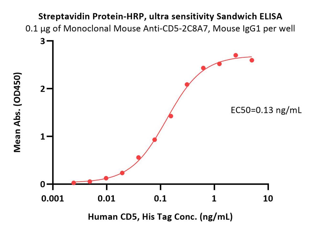 Streptavidin ELISA