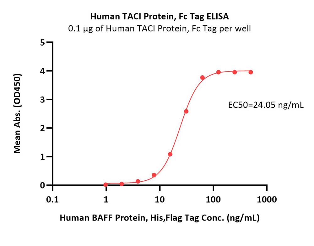 TACI ELISA
