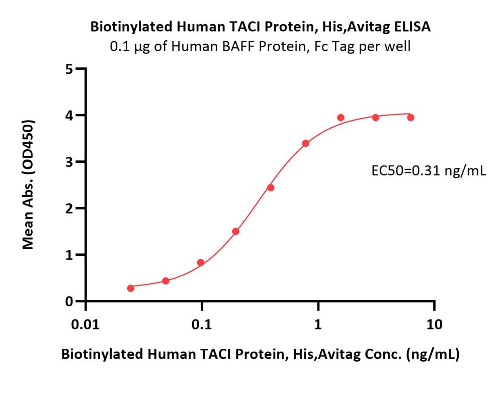TACI ELISA