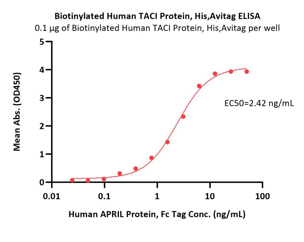 TACI ELISA