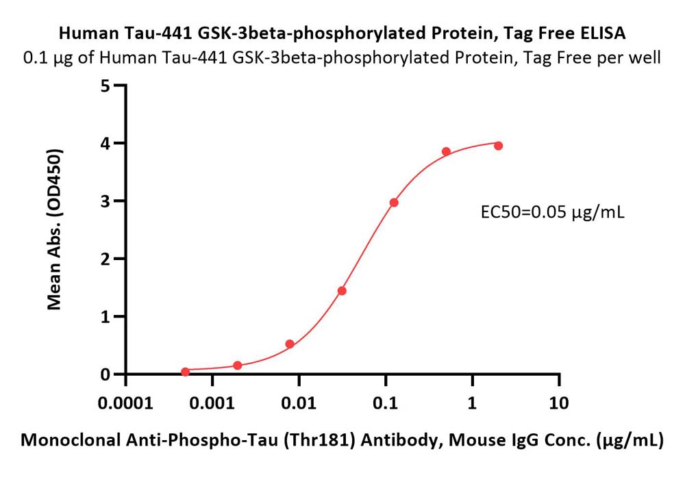 Tau ELISA