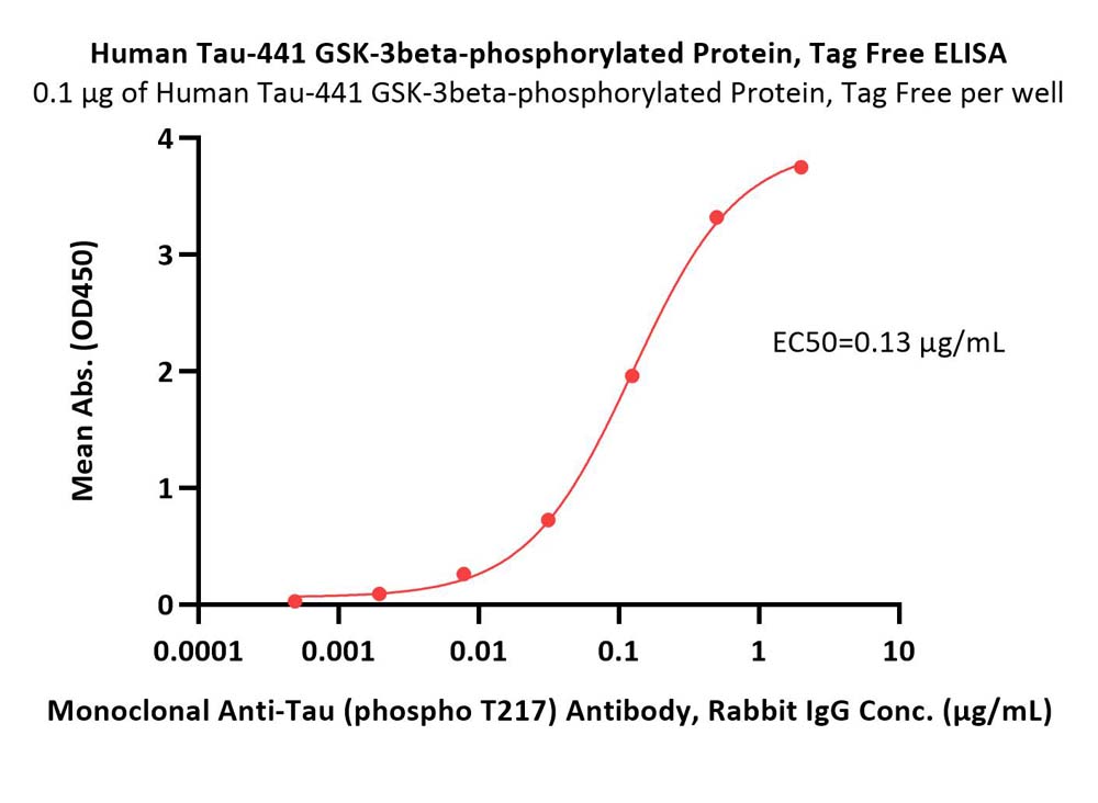 Tau ELISA
