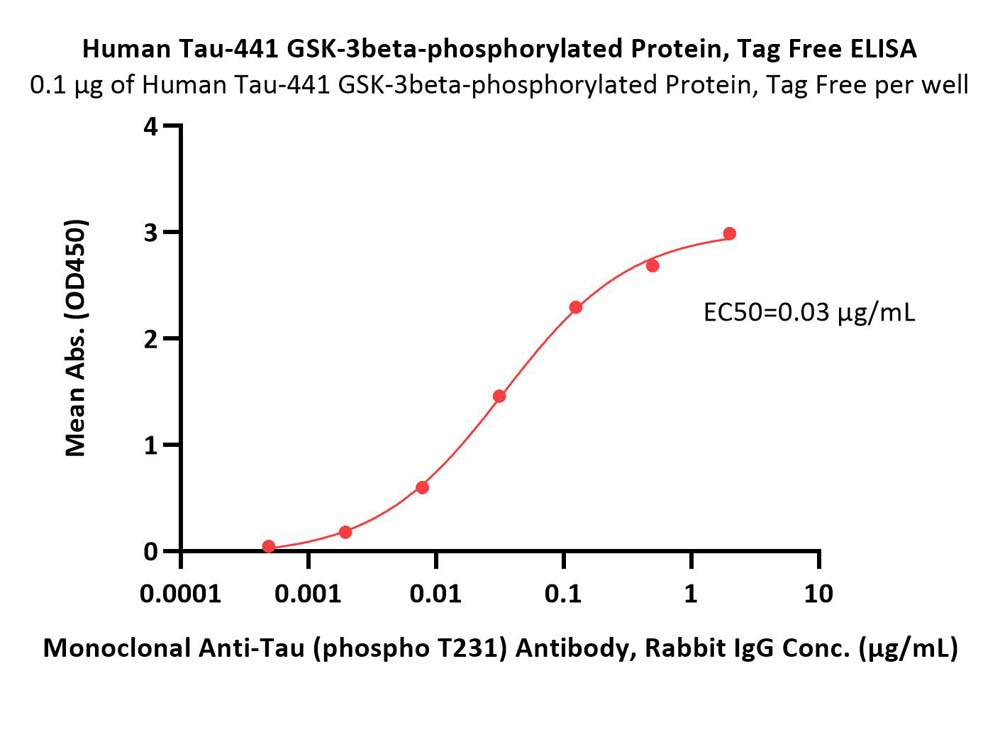 Tau ELISA