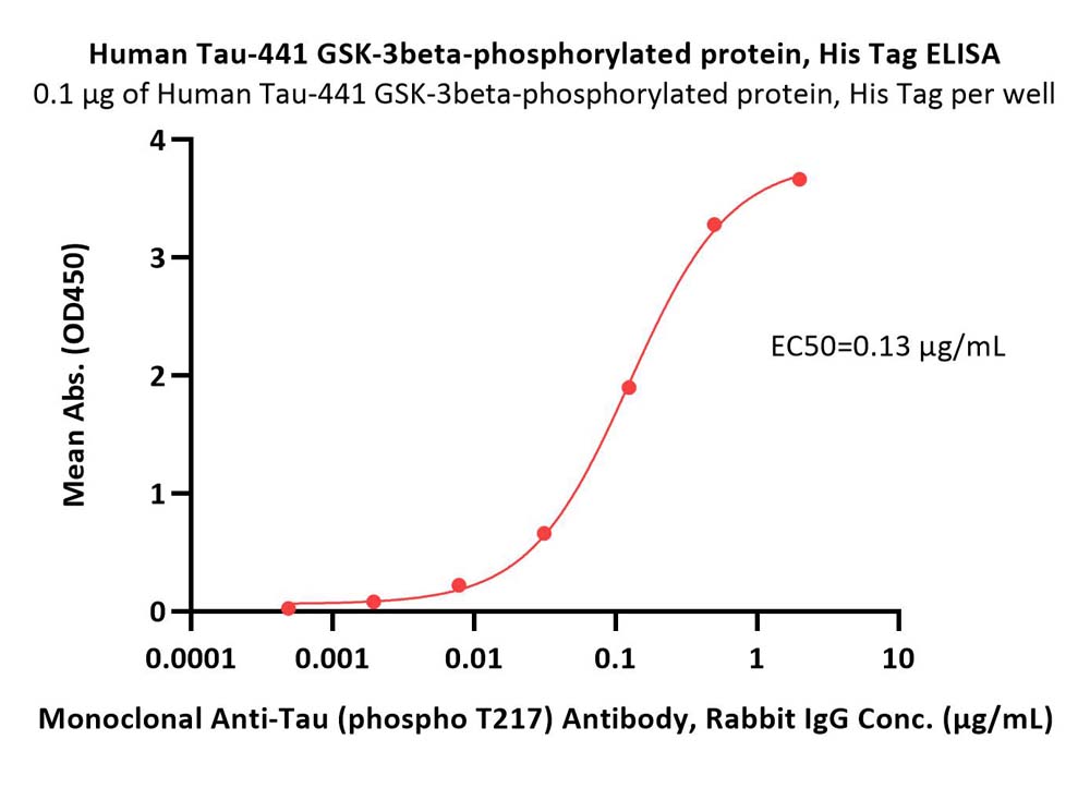 Tau ELISA
